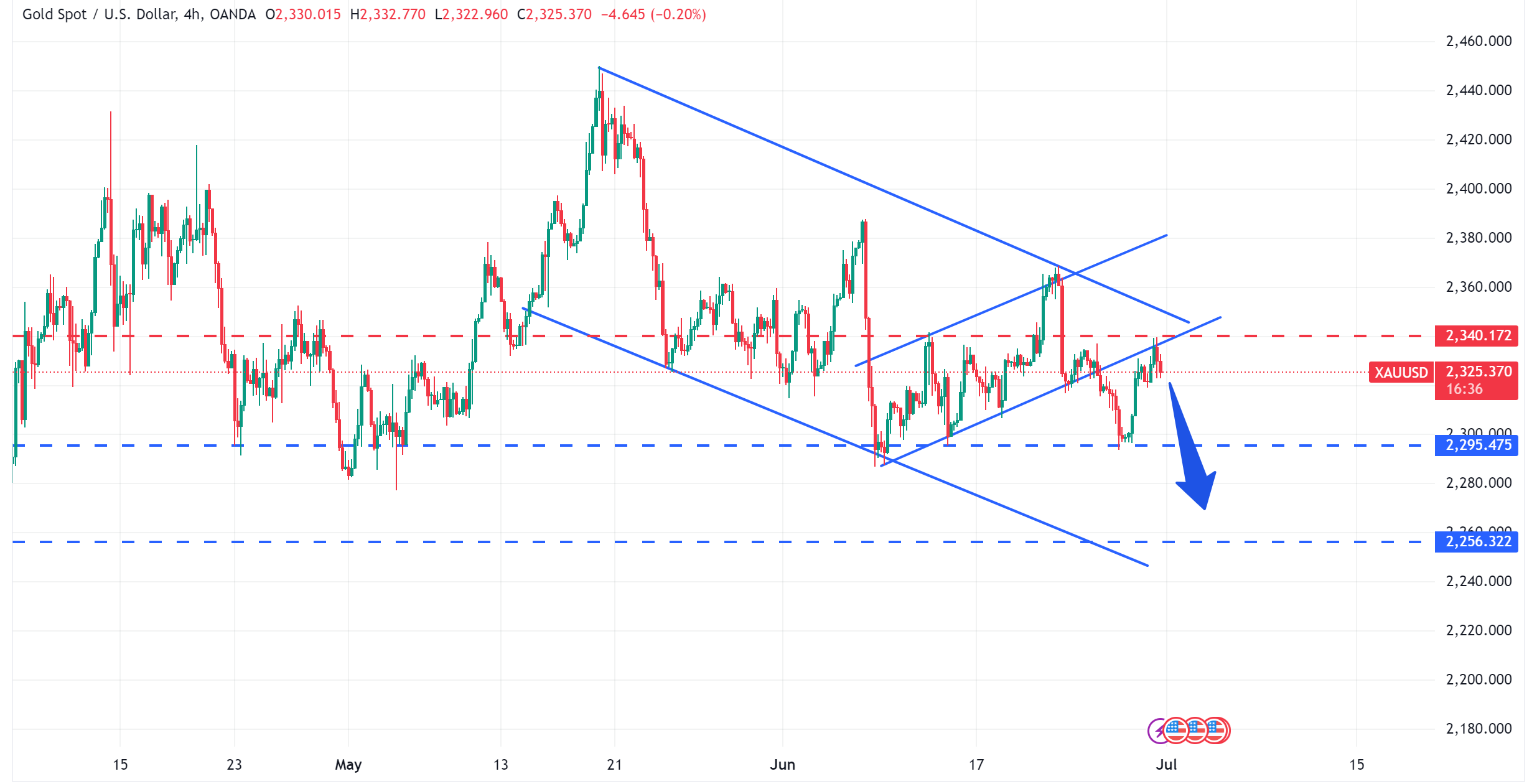 متابعة اسعار الذهب XAUUSD